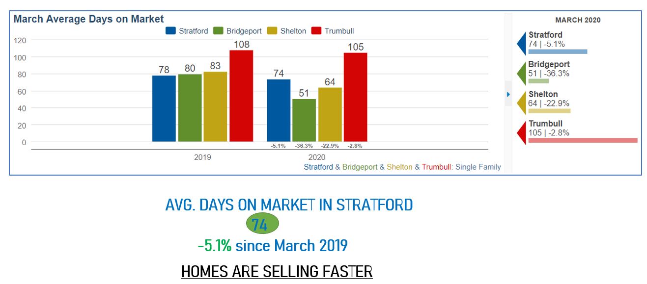 stratford march days on market